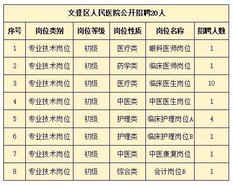 2024年文登區(qū)人民醫(yī)院公開招聘 20人！